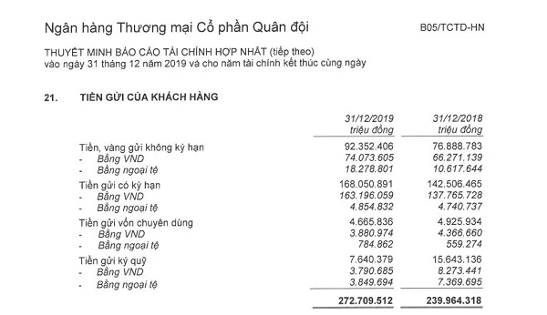 Nguồn: BCTC hợp nhất đã kiểm toán năm 2019 tại MBBank.