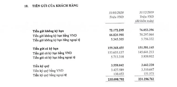 Nguồn: BCTC hợp nhất quý 1/2020 tại Techcombank.