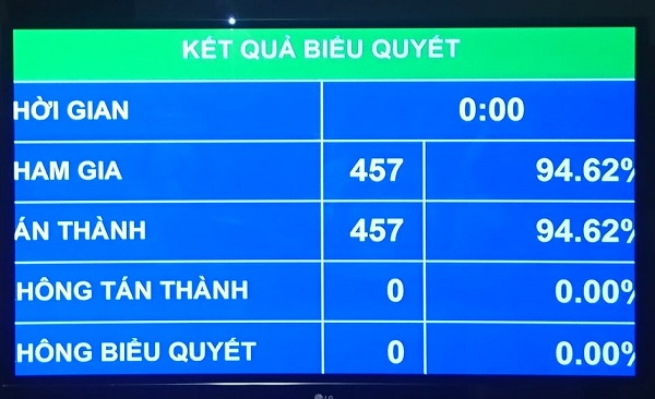 EVFTA được Quốc hội phê chuẩn với 100% đại biểu có mặt tán thành