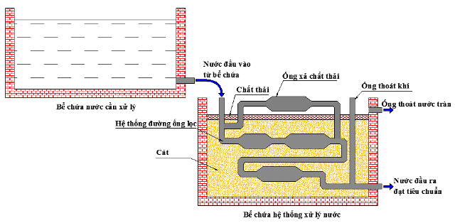 Công nghệ xử lý nước MET – Một phát minh độc đáo của người Việt