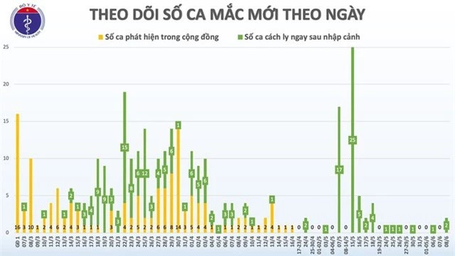 Việt Nam có thêm 2 ca mắc mới COVID-19  - Ảnh 2.