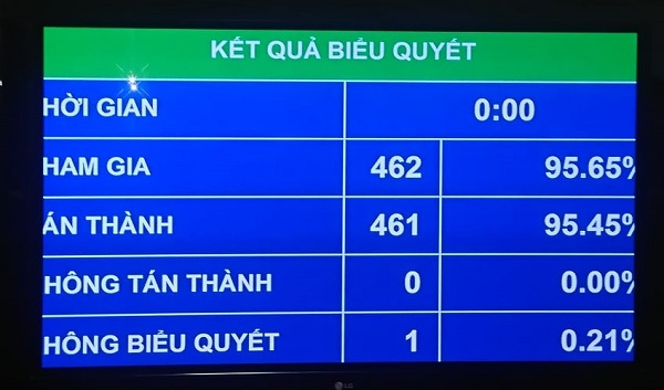 Quốc hội phê chuẩn Hiệp định EVIPA