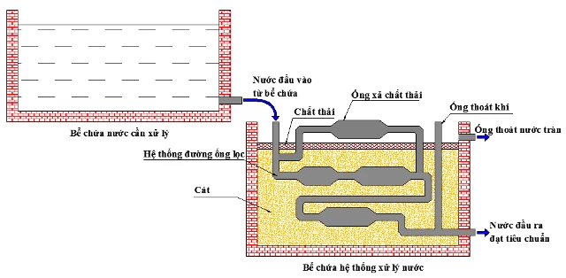 Sơ đồ của hệ thống xử lý nước MET.