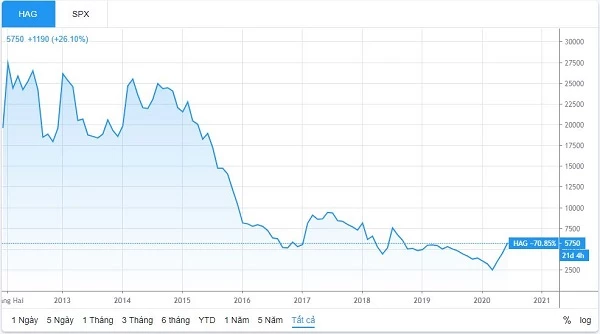 Diễn biến giá cổ phiếu HAG từ lúc lên sàn đến nay (Nguồn: TradingView)