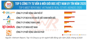 DKRA Vietnam lọt Top 5 công ty tư vấn và môi giới bất động sản uy tín nhất Việt Nam năm 2020