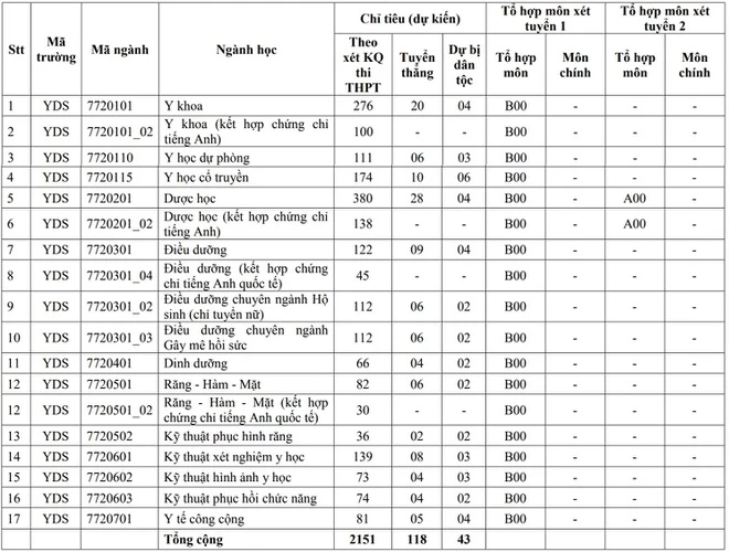 Chi tiêu xét tuyển năm 2020 của trường ĐH Y Dược TP.HCM