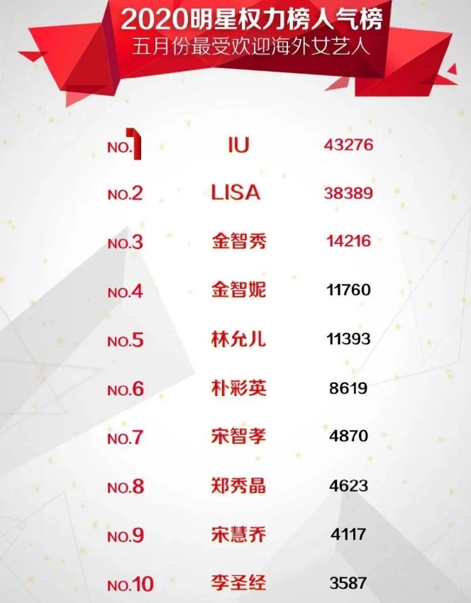 Bảng xếp hạng sao ngoại được yêu thích trong tháng 5 tại thị trường Trung Quốc