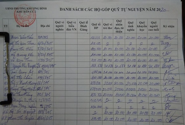 Dân nghèo chưa kịp hoàn hồn sau dịch, thêm ấm ức vì "buộc phải đóng" vô số các quỹ tự nguyện 