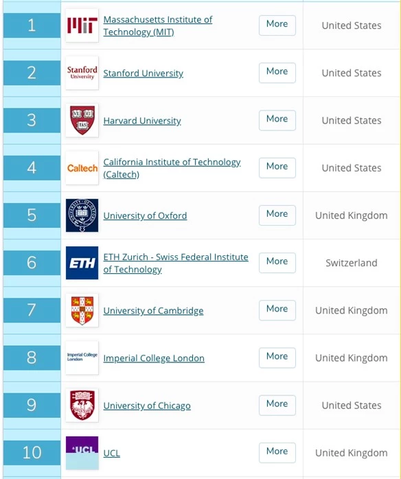 Trường đại học nào tốt nhất thế giới? - Ảnh 2.