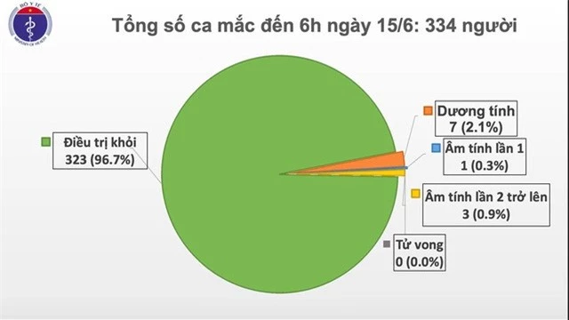 Việt Nam 2 tháng không có ca nhiễm mới COVID-19, BN91 tự thở được 60 giờ - Ảnh 1.