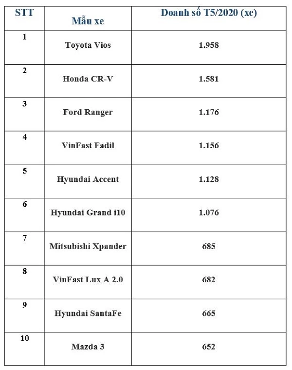 Top 10 mẫu xe ô tô bán chạy nhất tháng 5/2020. Nguồn: tổng hợp từ VAMA.\