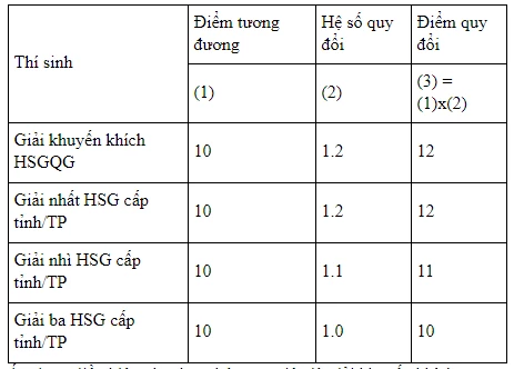 Bảng điểm quy đổi theo đối tượng 4.