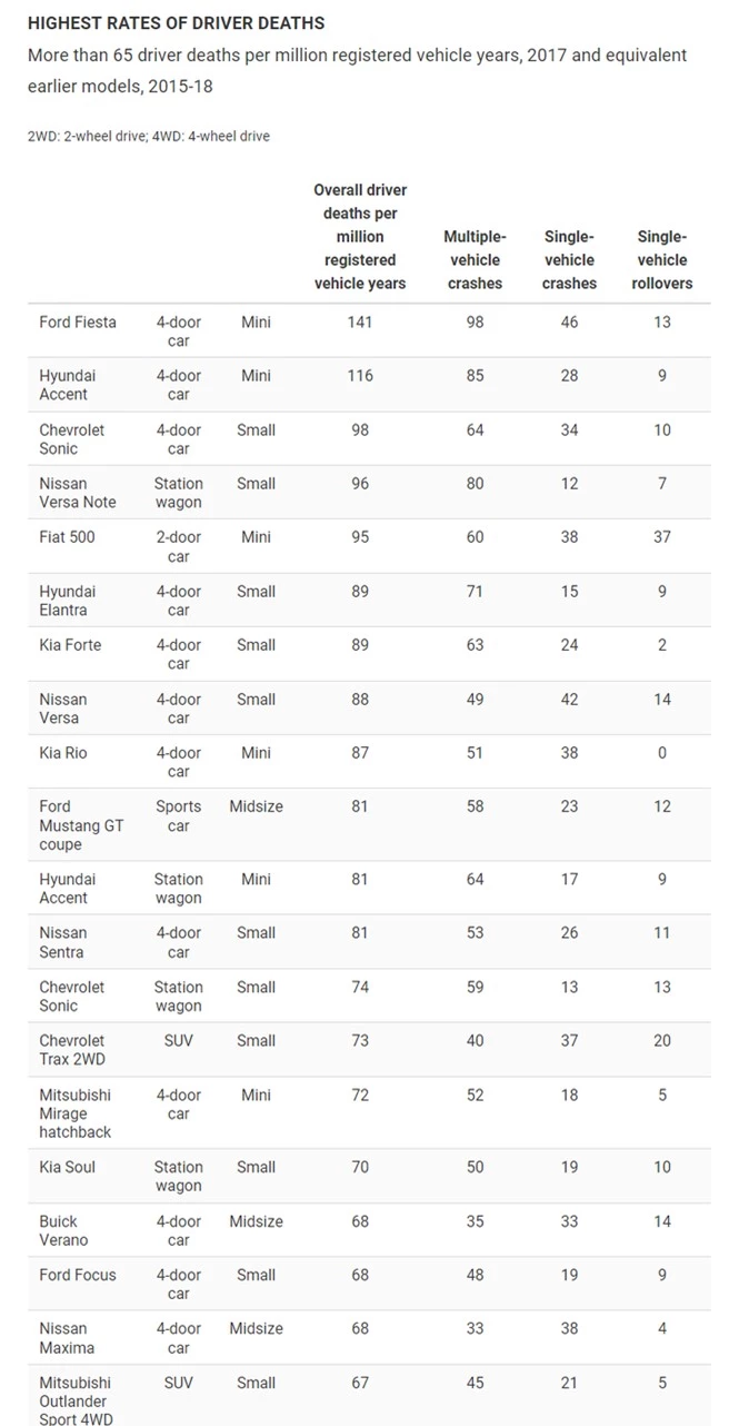Gặp tai nạn, ôtô cỡ nhỏ có tỷ lệ người tử vong cao nhất - ảnh 1