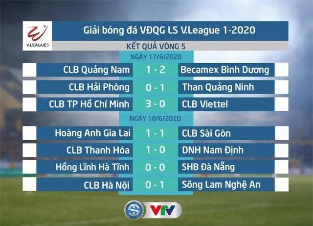 Kết quả, BXH vòng 5 LS V.League 1-2020 ngày 18/6: Sông Lam Nghệ An giành ngôi đầu - Ảnh 1.