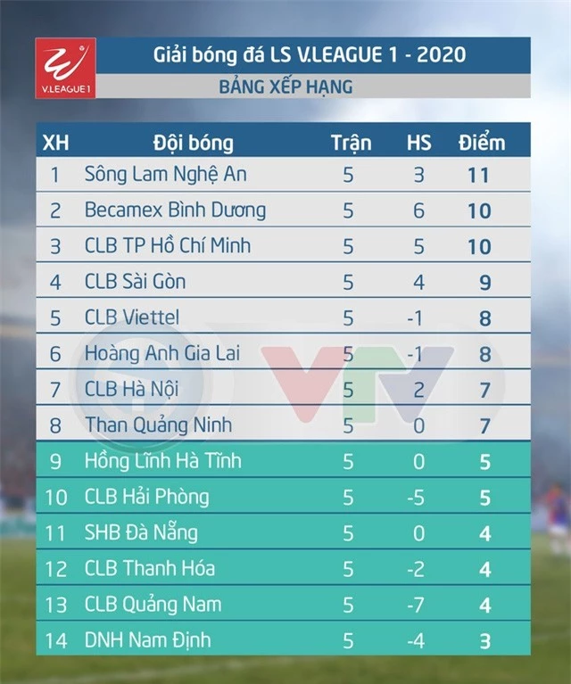 Kết quả, BXH vòng 5 LS V.League 1-2020 ngày 18/6: Sông Lam Nghệ An giành ngôi đầu - Ảnh 2.