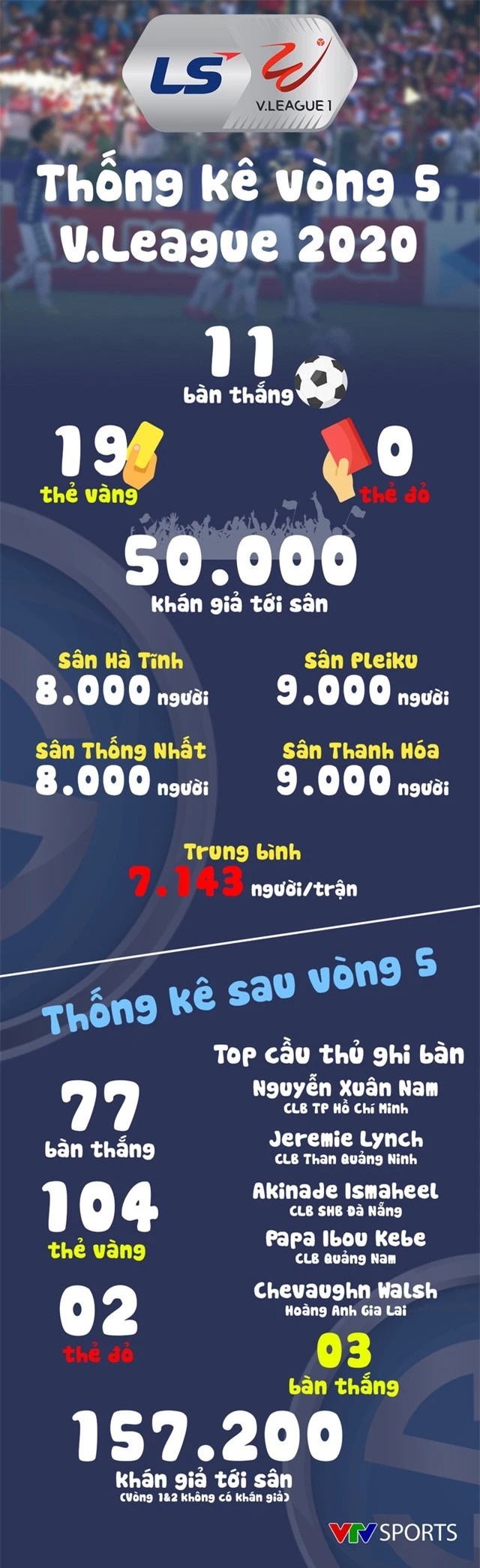 Vòng 5 LS V.League 1-2020: Vòng đấu của bất ngờ và những điều đầu tiên - Ảnh 1.