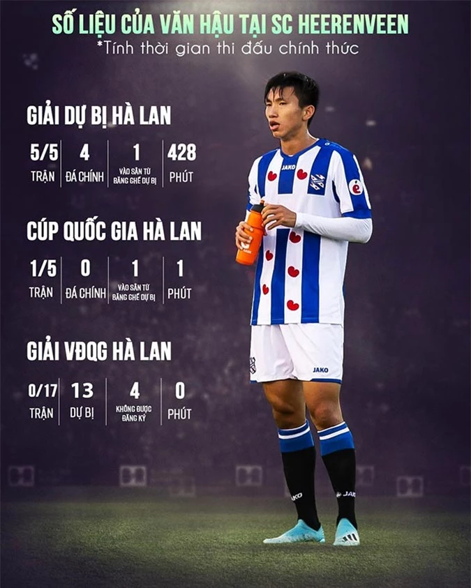 Thông số về Văn Hậu ở mùa đầu tiên chơi cho Heerenveen 