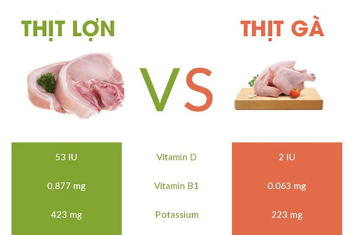 So sánh giá trị dinh dưỡng của thịt lợn với thịt gà