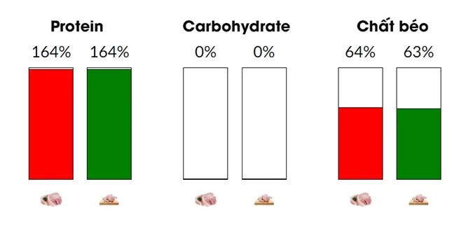 So sánh giá trị dinh dưỡng của thịt lợn với thịt gà - Ảnh 5.