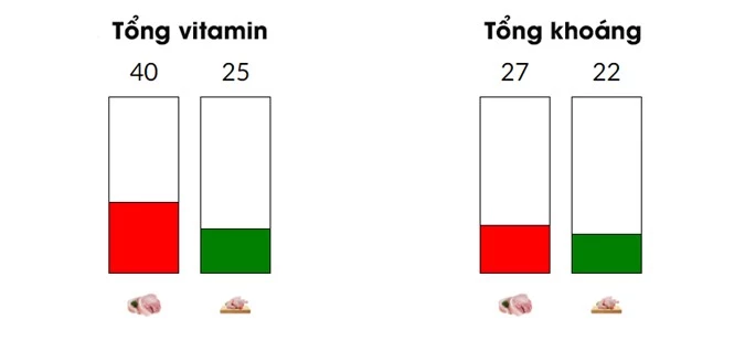 So sánh giá trị dinh dưỡng của thịt lợn với thịt gà - Ảnh 6.