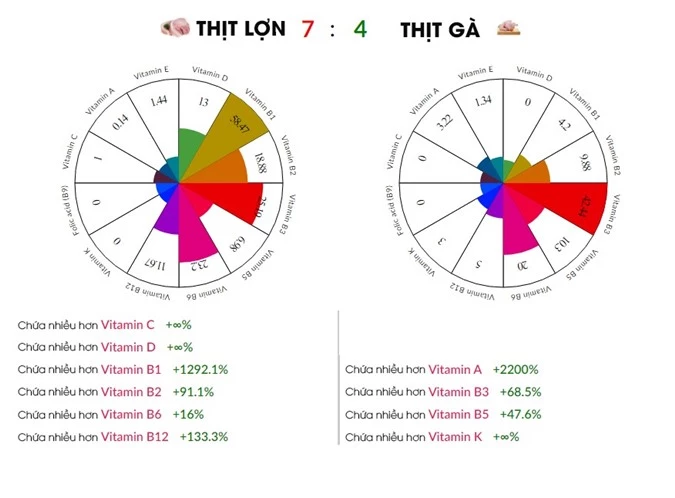 So sánh giá trị dinh dưỡng của thịt lợn với thịt gà - Ảnh 7.