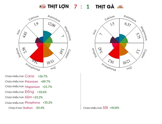 So sánh giá trị dinh dưỡng của thịt lợn với thịt gà - Ảnh 8.