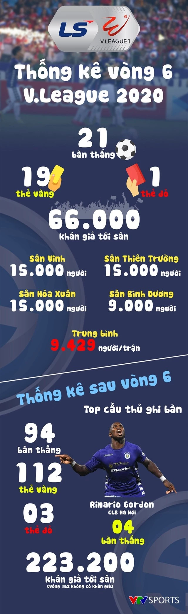 Nhìn lại vòng 6 V.League 2020: SLNA đứt mạch bất bại, CLB Hà Nội tìm lại chiến thắng - Ảnh 6.