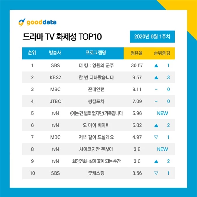 Top 10 diễn viên - phim Hàn hot nhất đầu tháng 6: Jang Nara theo sau Lee Min Ho - Kim Go Eun - Ảnh 5