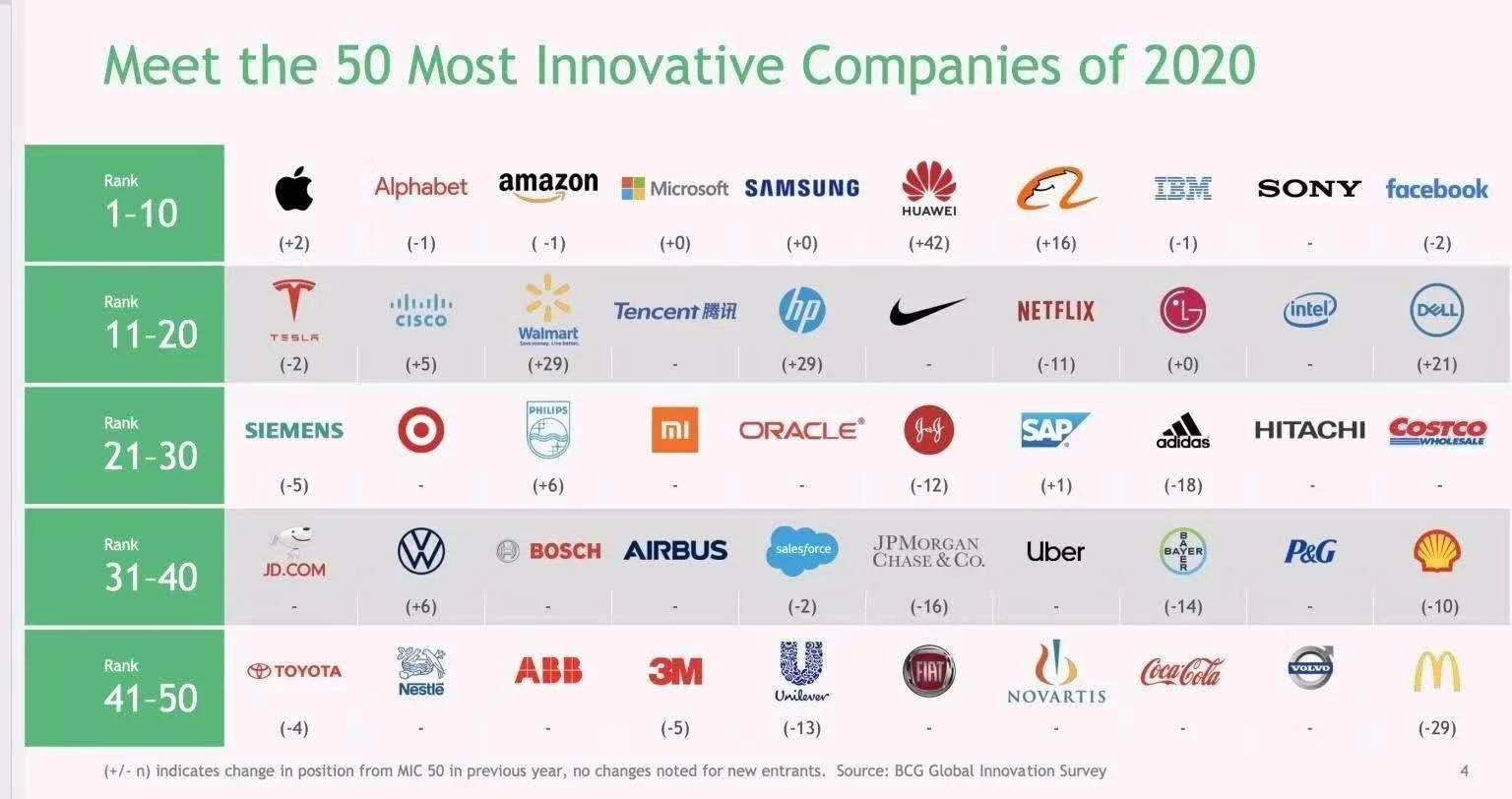 Top 50 công ty sáng tạo nhất thế giới năm 2020.