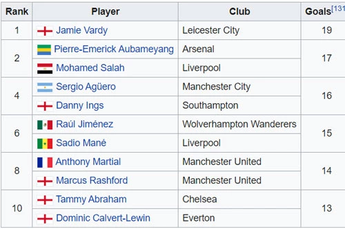 10 cây săn bàn tốt nhất Premier League 2019-2020 sau 31 vòng đấu. Ảnh: Wikipedia.