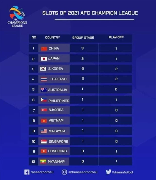 Đội vô địch V.League 2020 sẽ vào thẳng vòng bảng AFC Champions League 2021 - Ảnh 1.