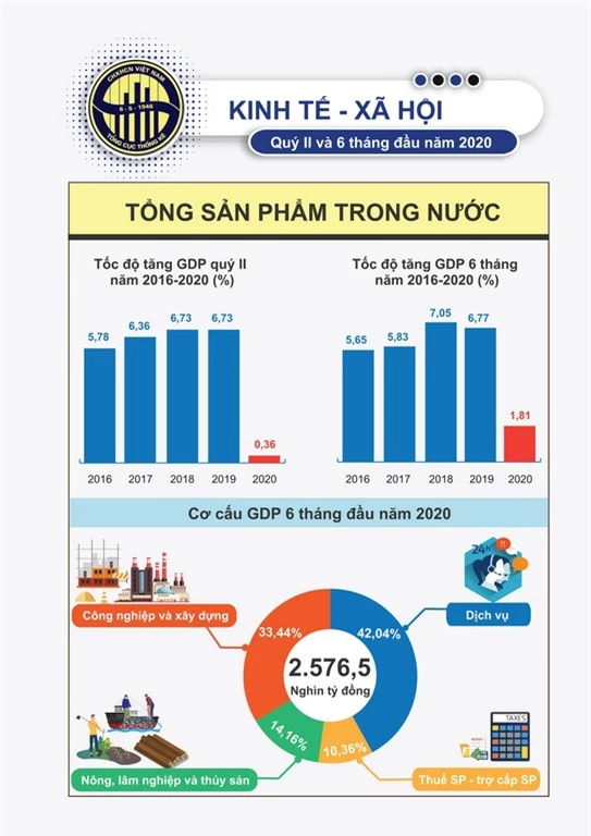 Tăng trưởng GDP 6 tháng cuối năm dự kiến sẽ khả quan hơn nửa đầu năm - Ảnh 1.