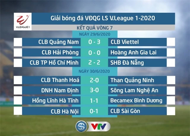 CẬP NHẬT BXH, Kết quả LS V.League 1-2020 ngày 30/6: CLB TP Hồ Chí Minh duy trì vị trí dẫn đầu, CLB Hà Nội thất bại - Ảnh 1.