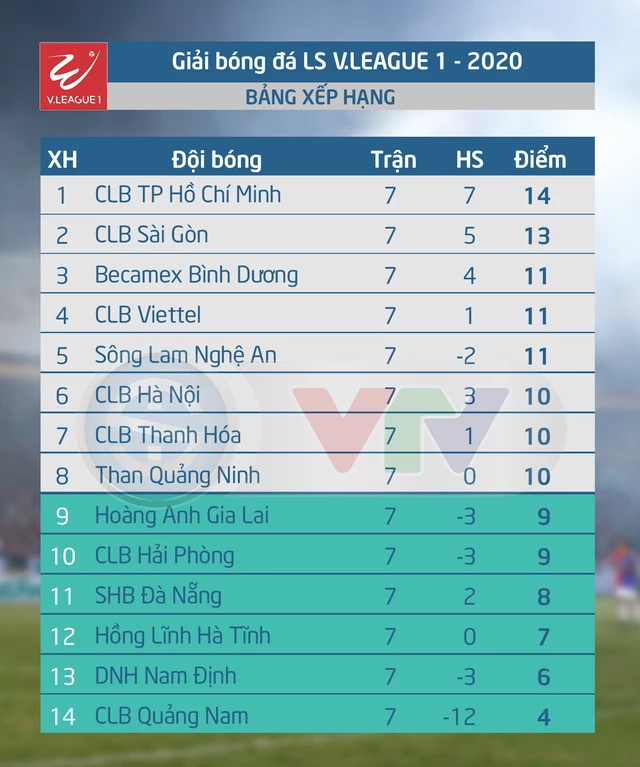 Bảng xếp hạng sau vòng 7 V.League 2020