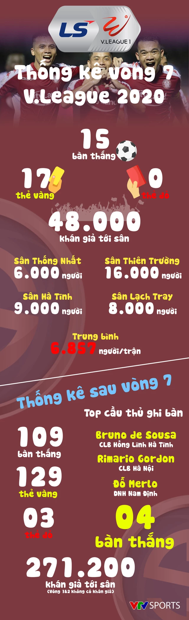 Các số liệu thống kê Vòng 7 V.League 2020