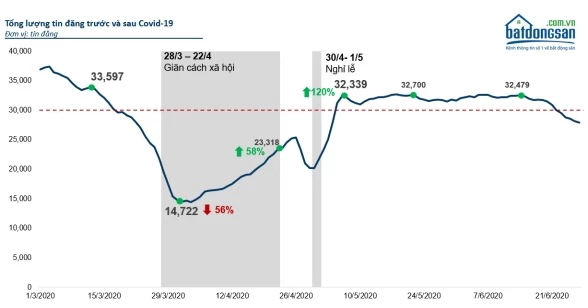 Nguồn cung BĐS phục hồi theo hình chữ V sau khi hết giãn cách xã hội.
