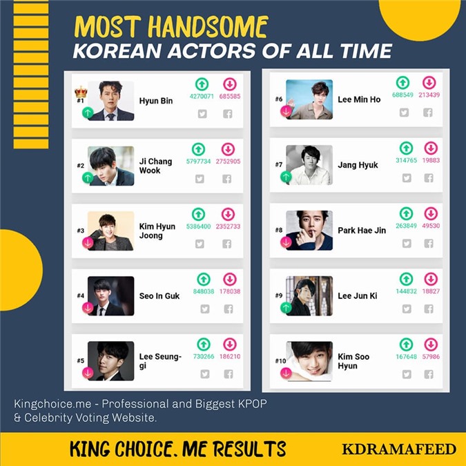 Top nam diễn viên Hàn Quốc điển trai nhất mọi thời đại: Hyun Bin xuất sắc vượt mọi đối thủ nặng ký để có mặt ở vị trí đầu tiên - Ảnh 1.