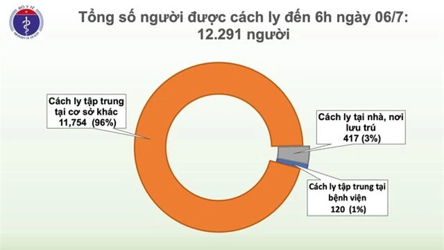 Việt Nam chữa khỏi gần 96% ca COVID-19 - Ảnh 1.
