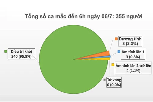 Việt Nam chữa khỏi gần 96% ca COVID-19.