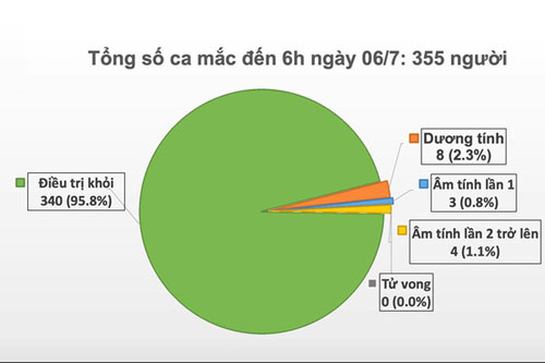 Việt Nam chữa khỏi gần 96% ca COVID-19