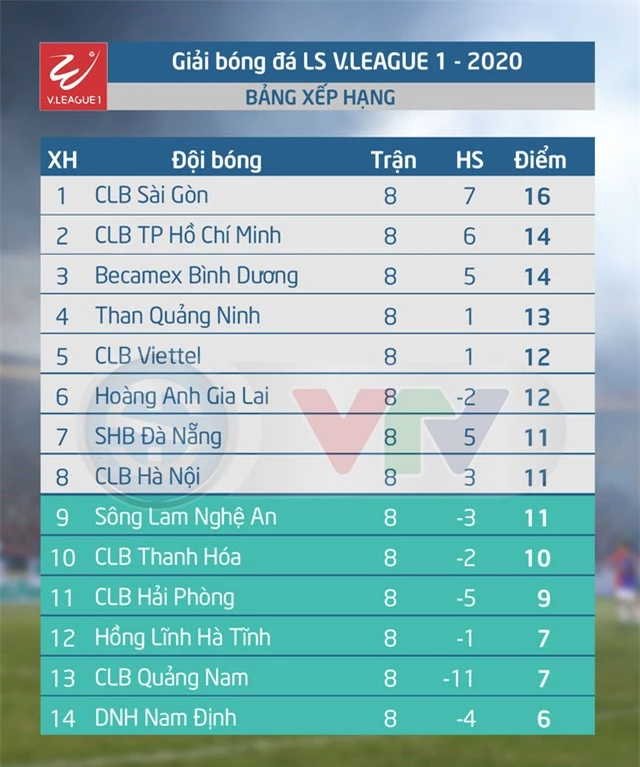 Bảng xếp hạng V.League sau vòng 8.