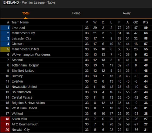 BXH sau vòng 33. Ảnh: Livescore.