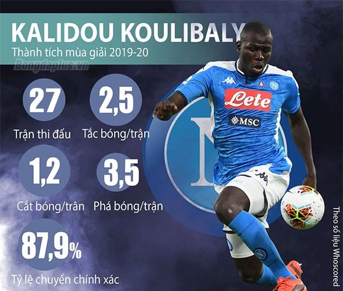 Nhưng Koulibaly mới là mục tiêu mà ông muốn nhất vào lúc này