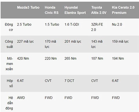 Mazda 3 Turbo 2021 so sánh với các mẫu xe hạng C khác tại thị trường Việt Nam