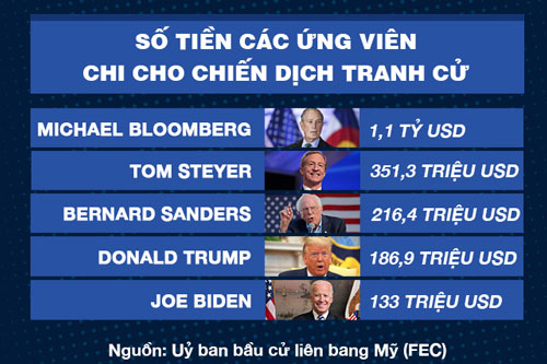 "Chạy đua" vào Nhà Trắng tốn kém như thế nào?