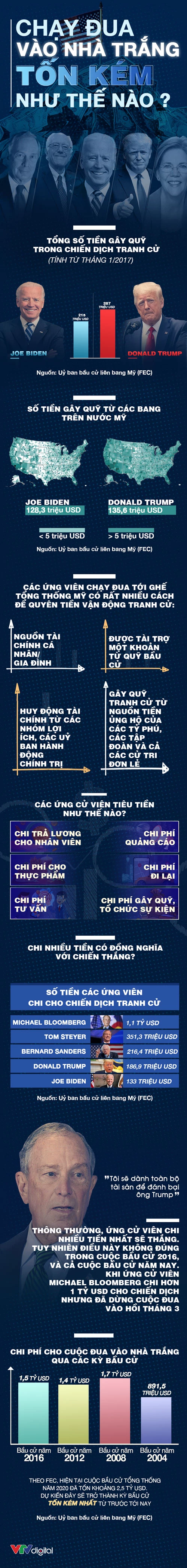 "Chạy đua" vào Nhà Trắng tốn kém như thế nào?