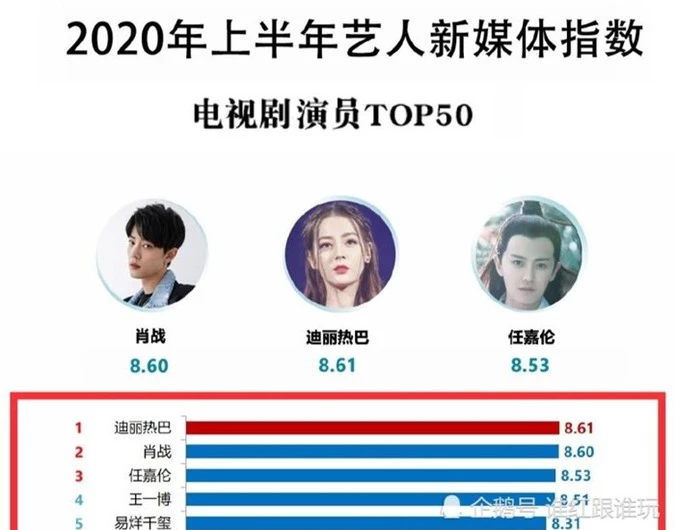 Chỉ số truyền thông nửa đầu năm 2020 của minh tinh Hoa Ngữ: Là sao nữ duy nhất trong top 5 nhưng Địch Lệ Nhiệt Ba lại dẫn đầu danh sách - Ảnh 1