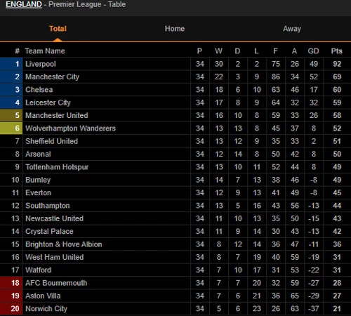 Bảng xếp hạng Premier League sau khi vòng 34 khép lại.