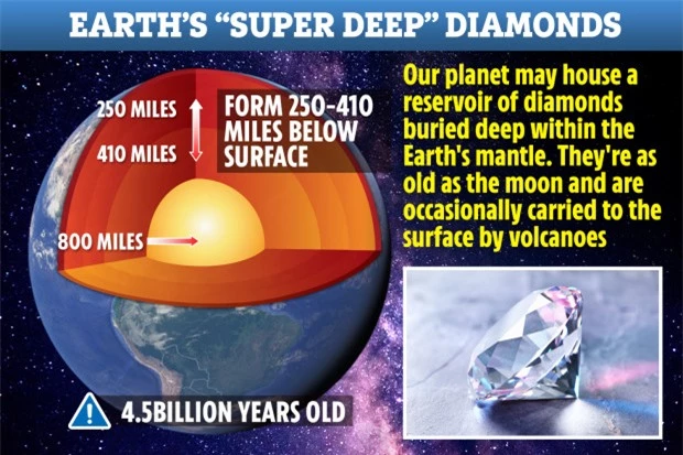 Phát hiện mỏ kim cương 4,5 tỷ năm tuổi chìm sâu bên trong lòng đất - 3