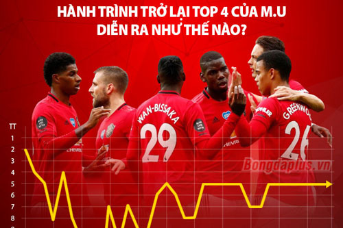 M.U trên đường trở lại top 4 như thế nào?